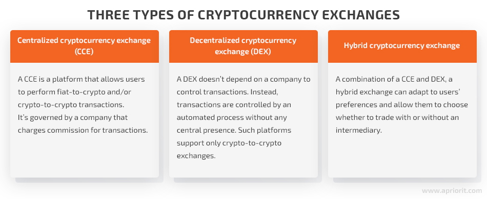 three types of cryptocurrency exchanges