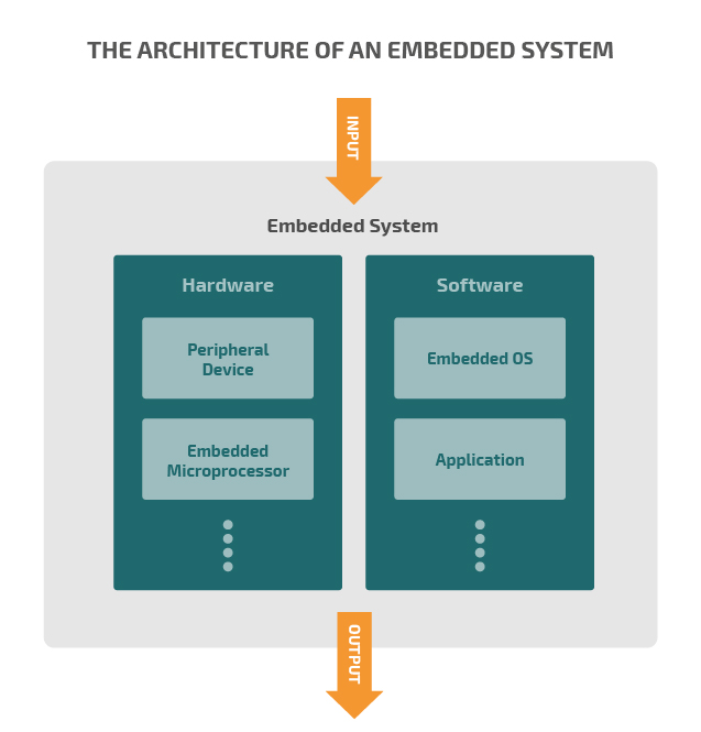 The architecture of an embedded system