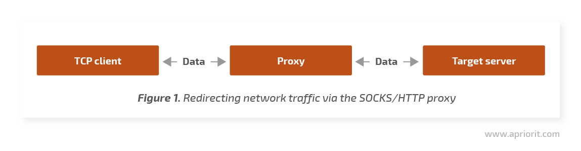 1 redirecting network traffic via socks http proxy