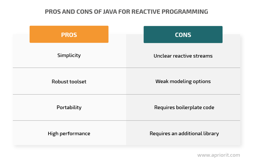 Pros and cons of Java for reactive programming
