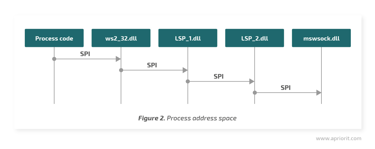 2 process address space