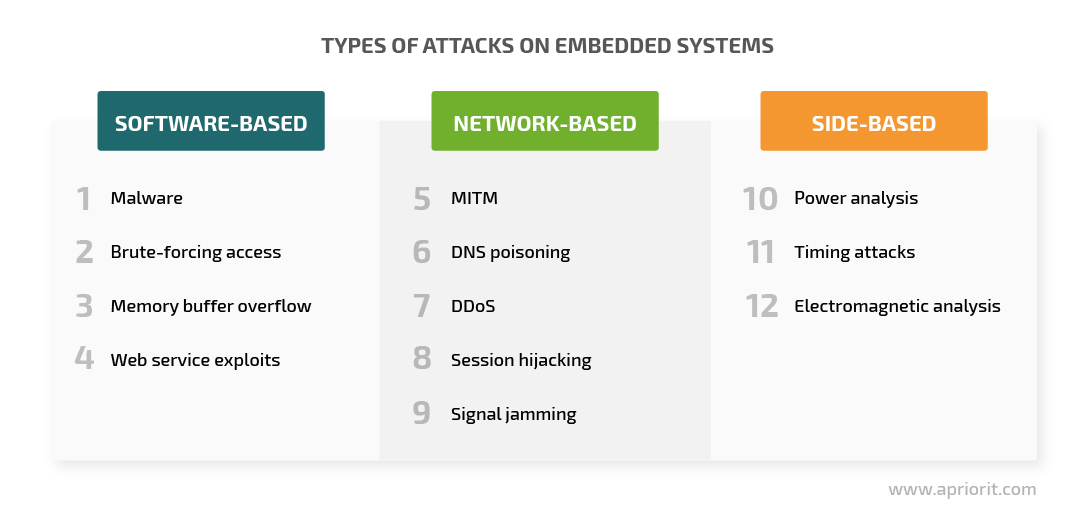 Types of attacks on embedded systems