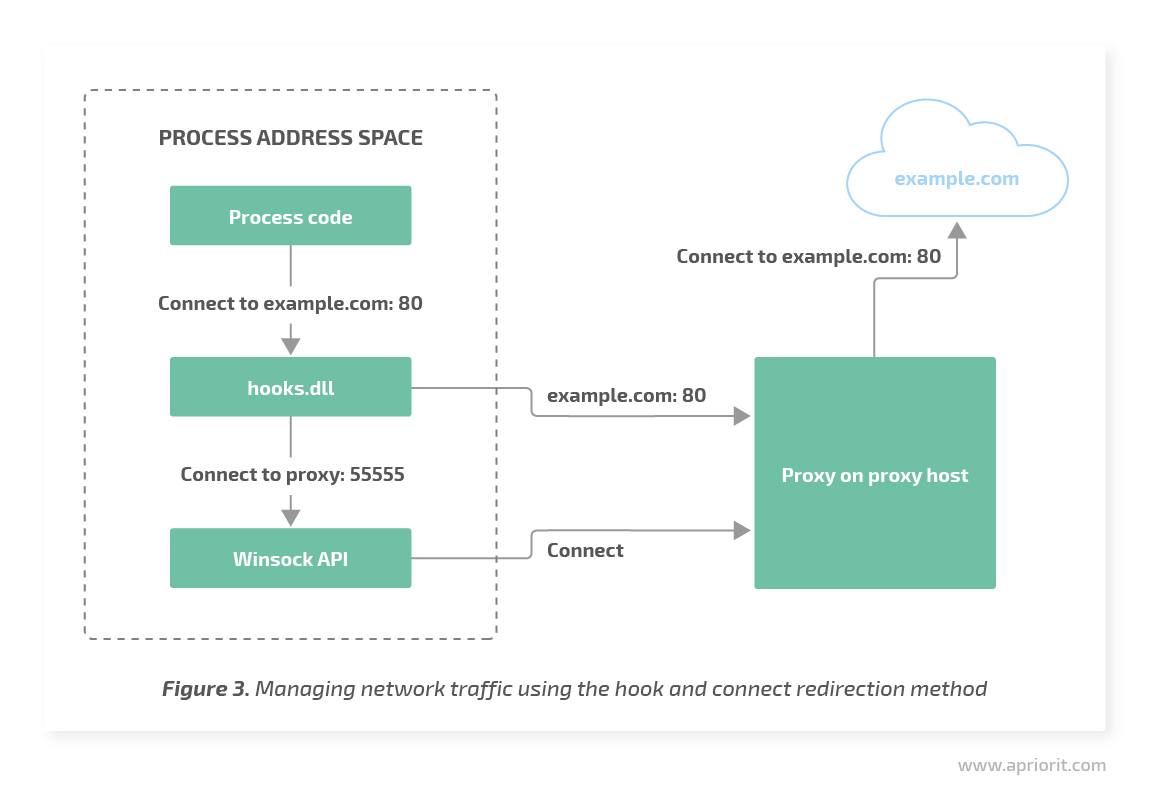 3 managing network traffic using hook and connect redirection method