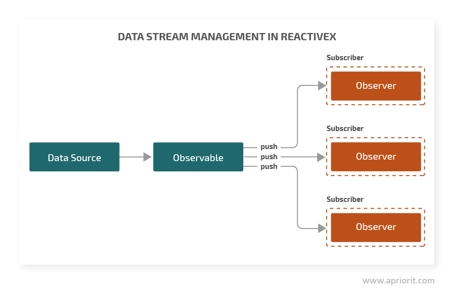 Data stream management in ReactiveX