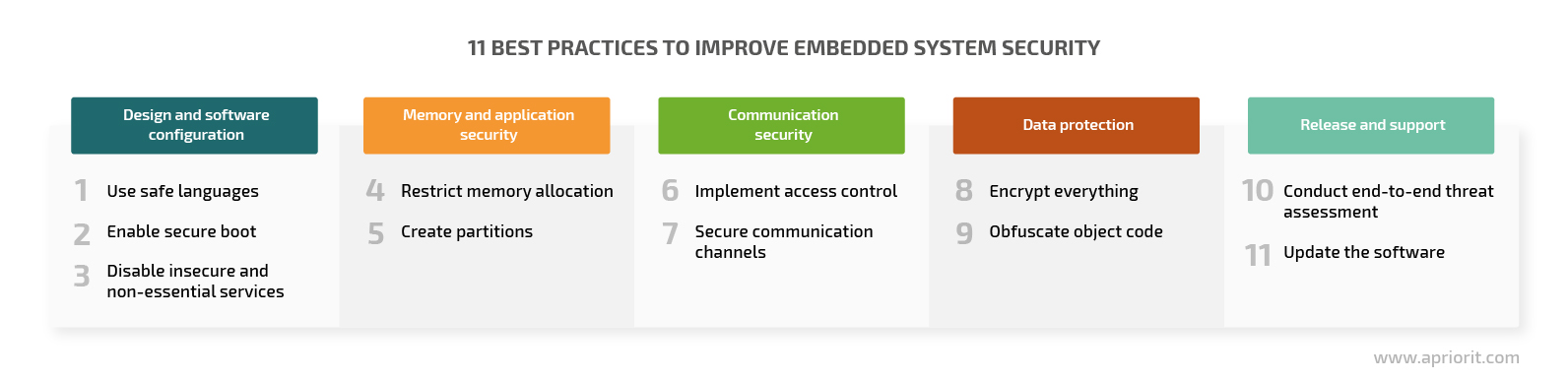 11 best practices to improve embedded system security