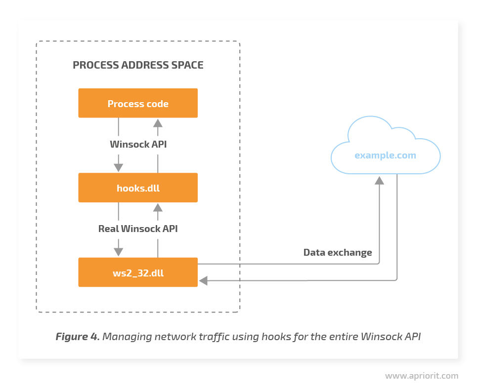 4 managing network traffic using hooks for the entire winsock api