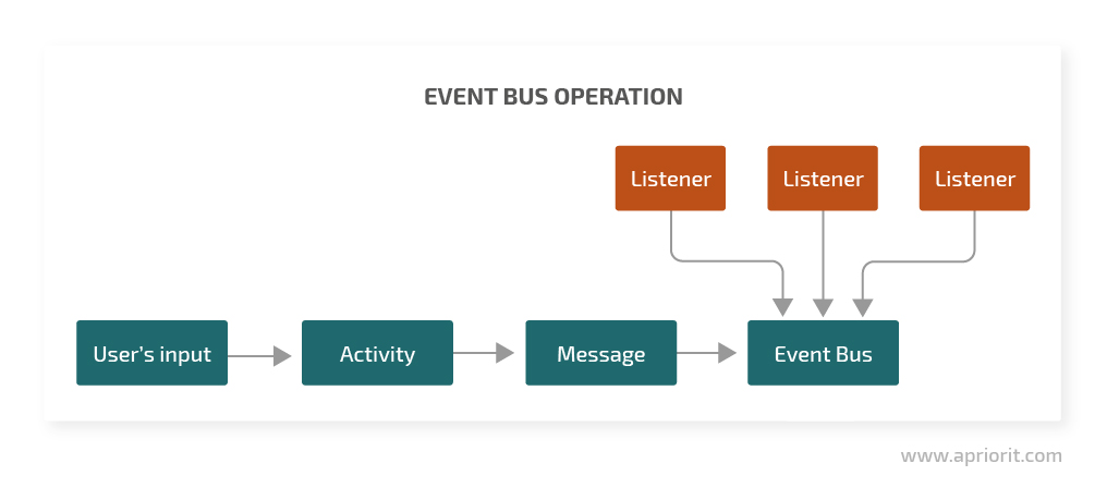 Event Bus operation