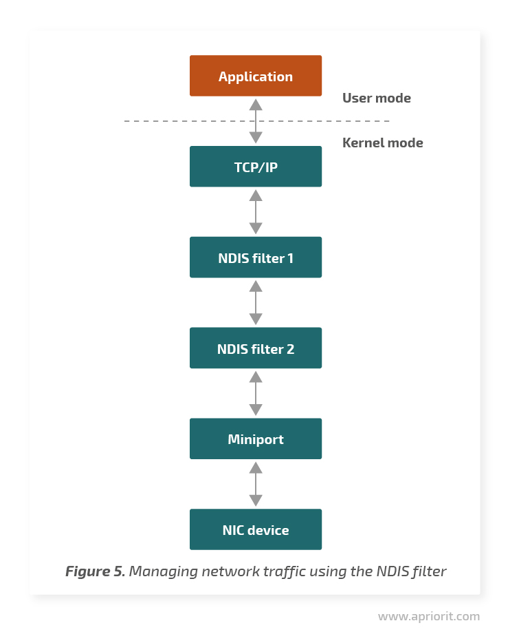 5 managing network traffic using the ndis filter