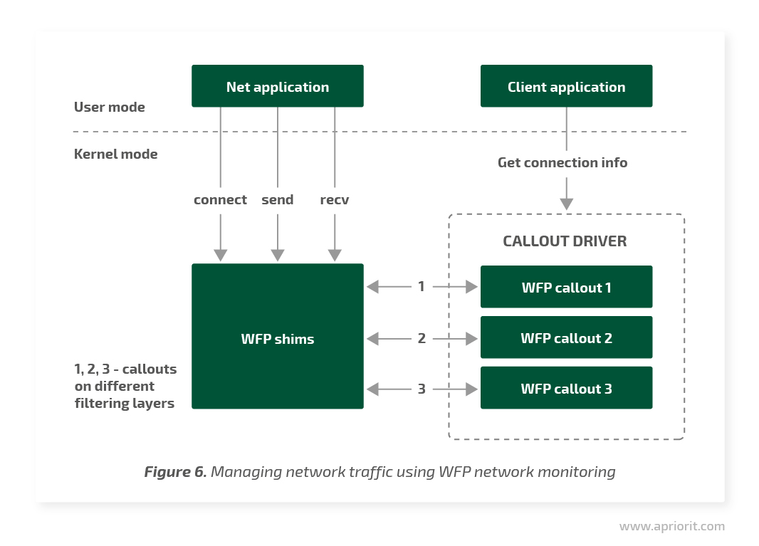 6 managing network traffic using wfp network monitoring