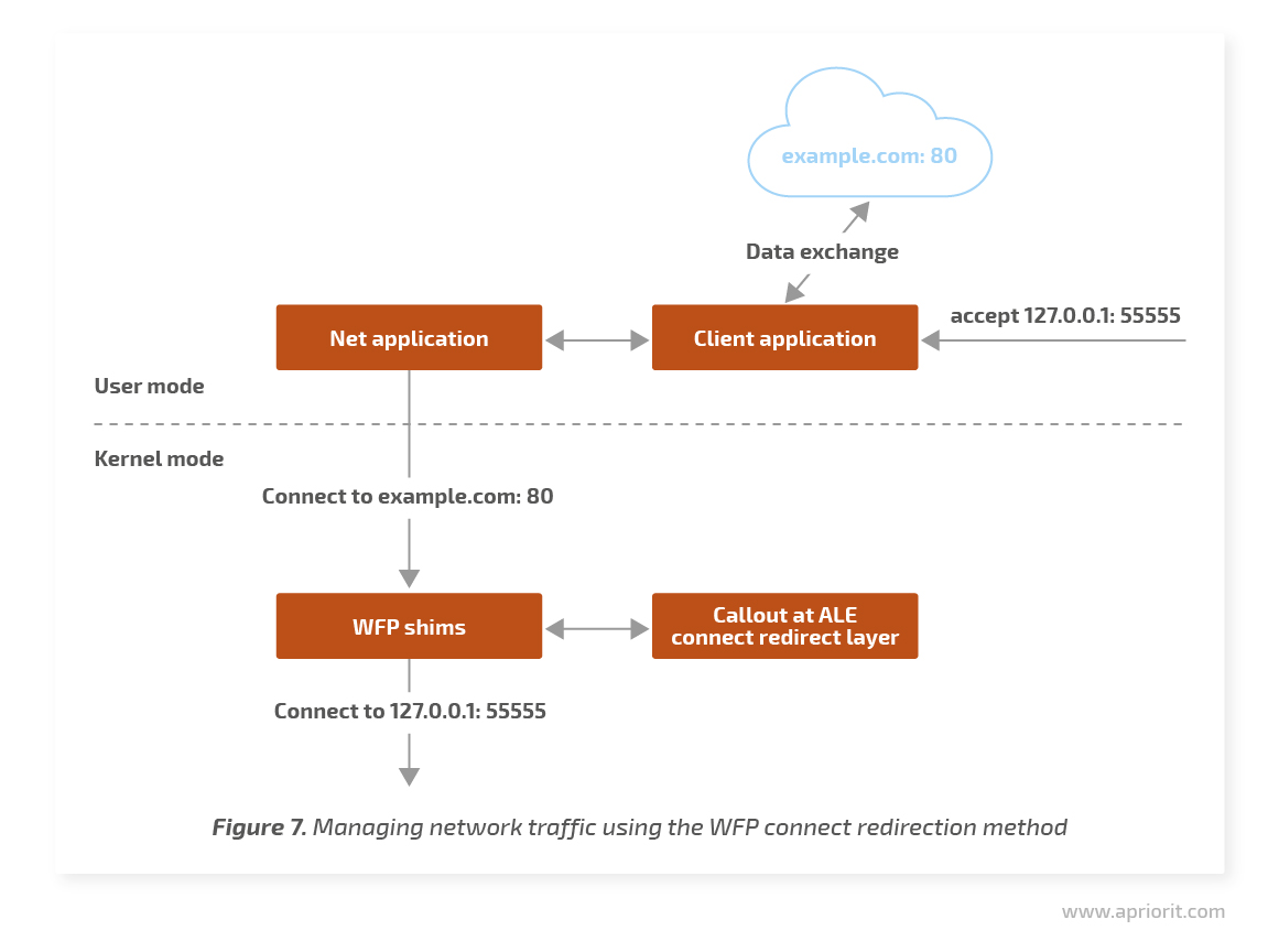 7 managing network traffic using wfp connect redirection method