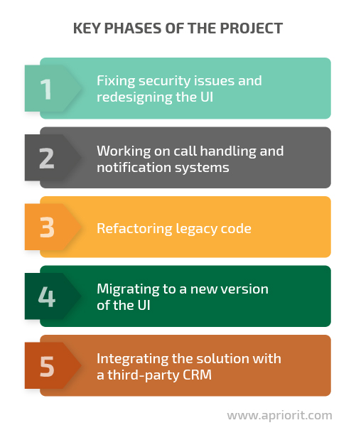 Key phases of the project