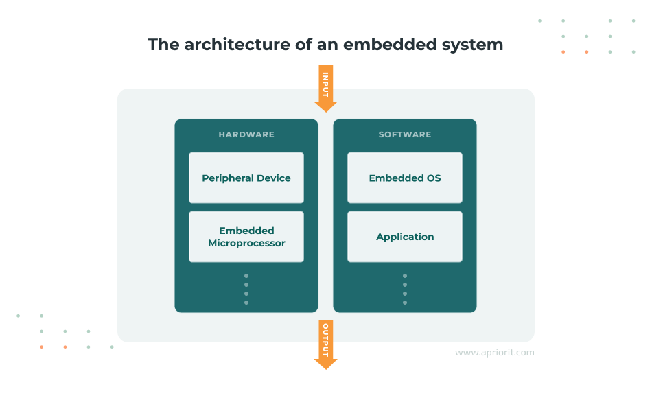 The architecture of an embedded system