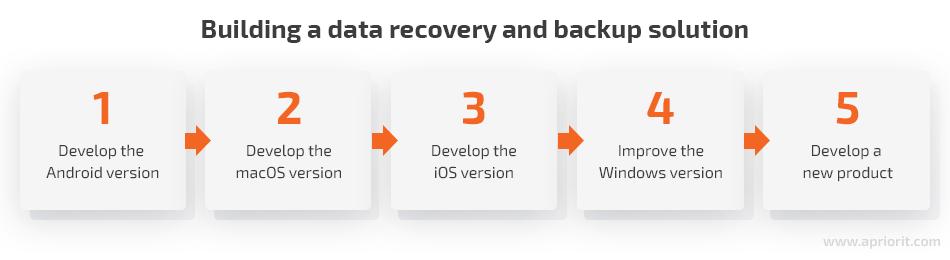 building a data recovery and backup solution