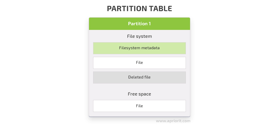 Partition Table