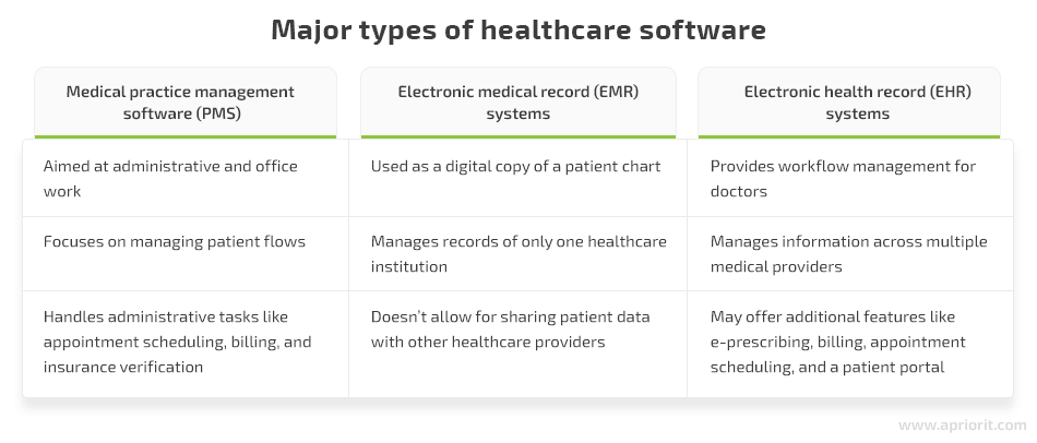 major types of healthcare software