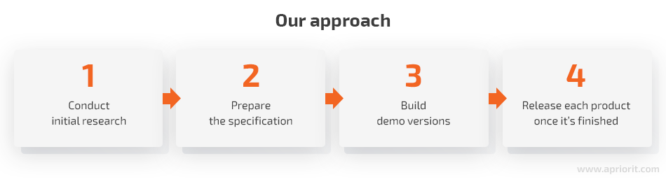 our approach