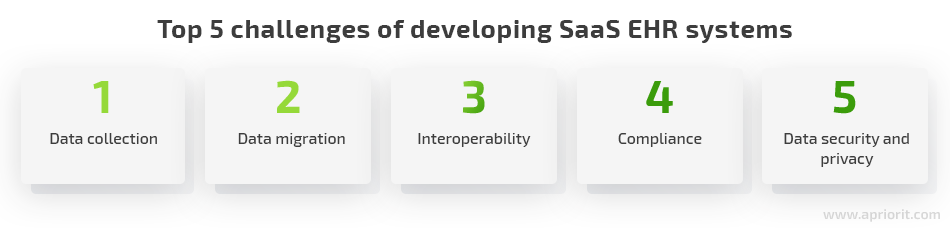 top 5 challenges of developing saas ehr systems