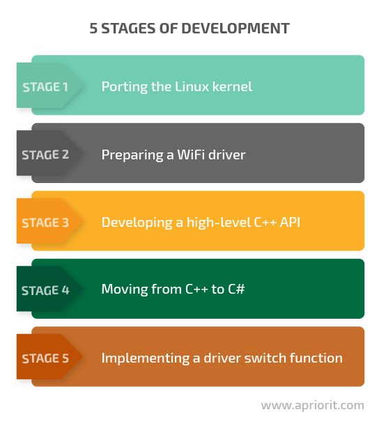 5 stages of development
