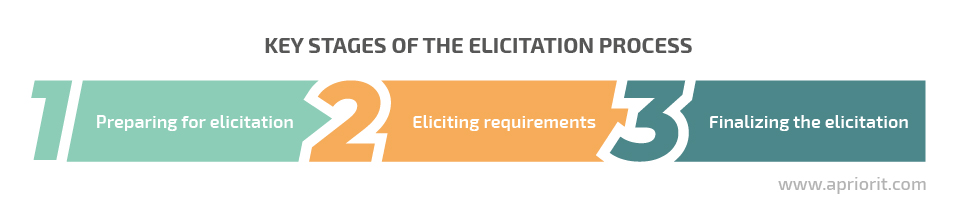 Key stages of the elicitation process