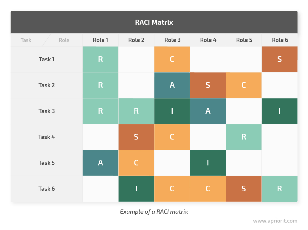 example of RACI matrix