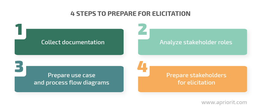 4 steps to prepare for elicitation