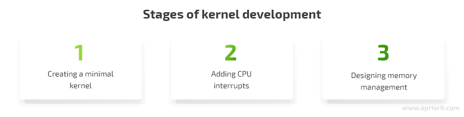 Stages of kernel development