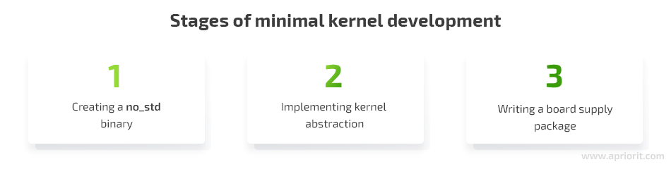 Stages of minimal kernel development