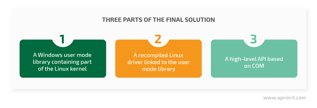 three parts of the final solution