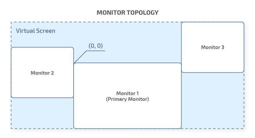 Figure 1. A virtual screen containing three monitors