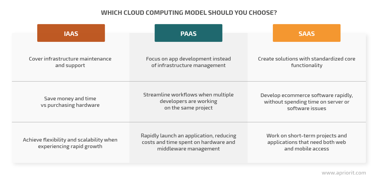 Which cloud computing model should you choose