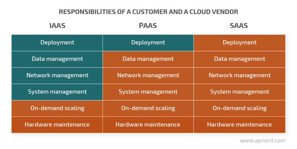 responsibilities of a customer and a cloud vendor