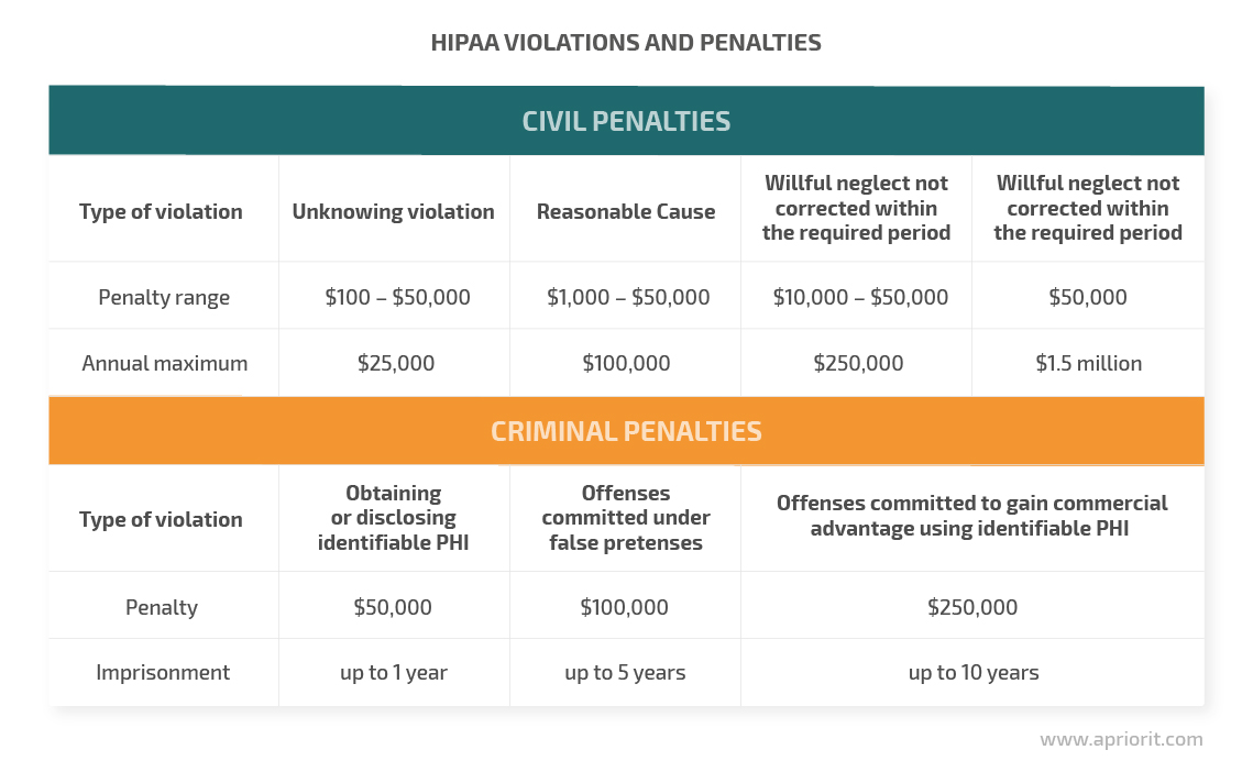 HIPAA violations and penalties