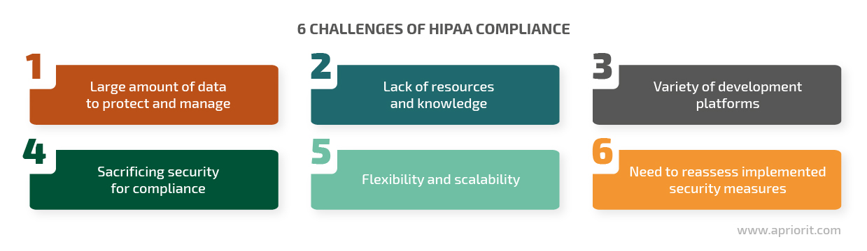 6 challenges of HIPAA compliance