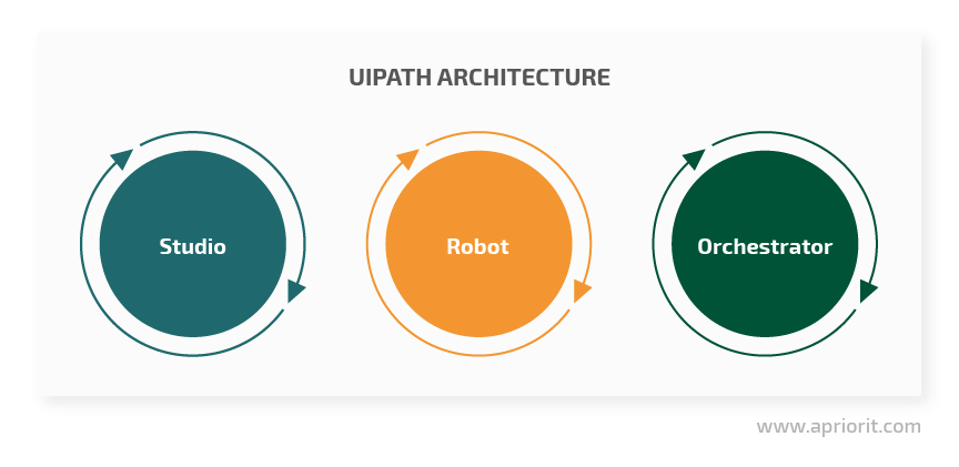  UIPath architecture