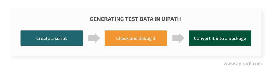  3 steps of data preparation in UIPath