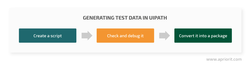 3 steps of data preparation in UIPath