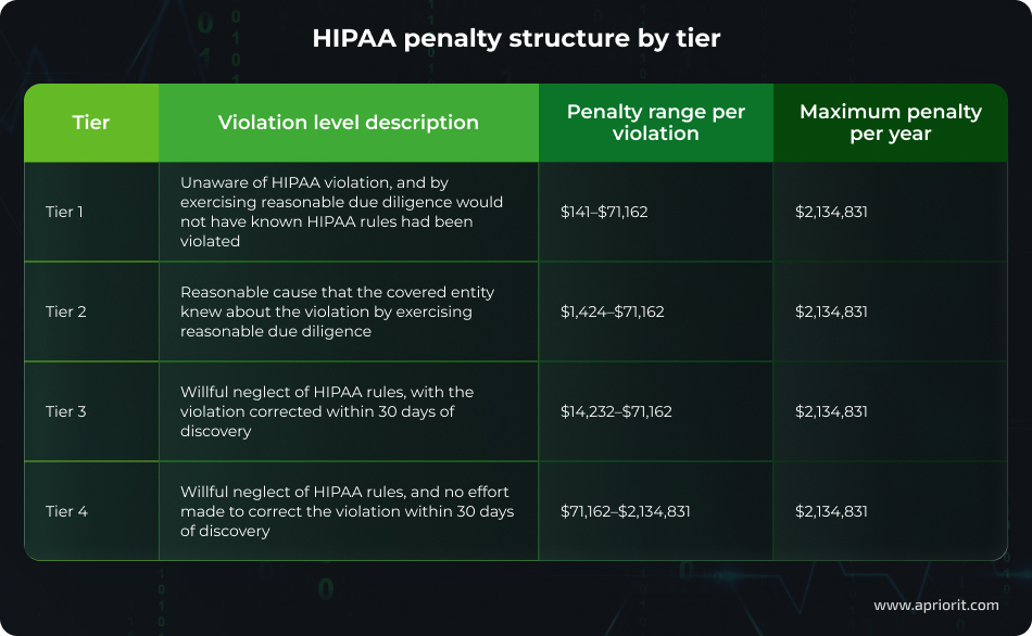 article-HIPAA-compliance-checklist-for-healthcare-software-penalties