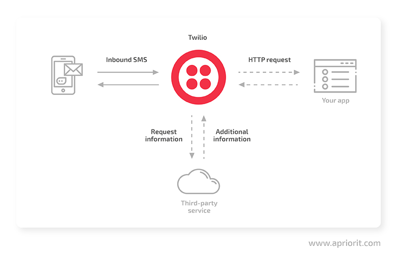 twilio sms