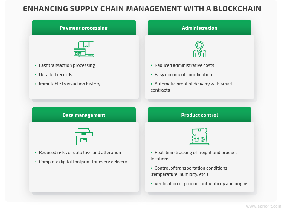 blockchain for supply chain