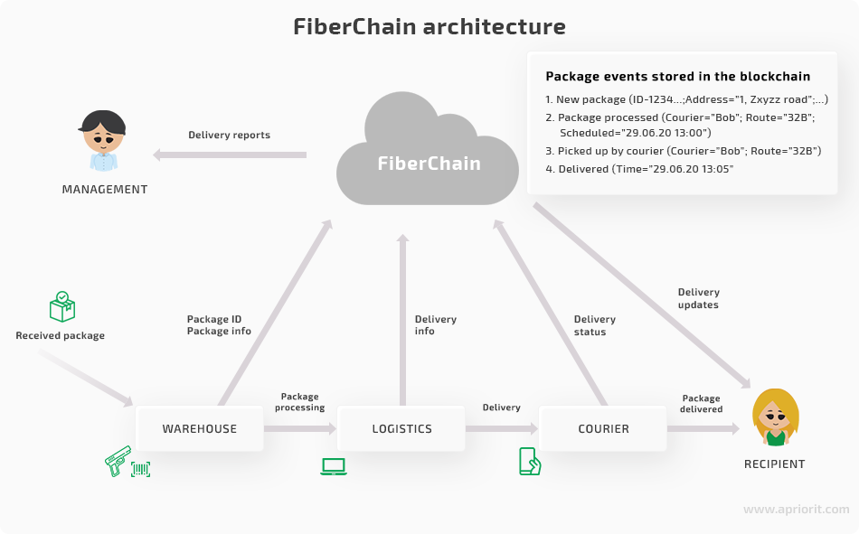 how FiberChain works