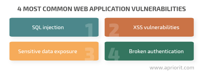 4 most common web application vulnerabilities