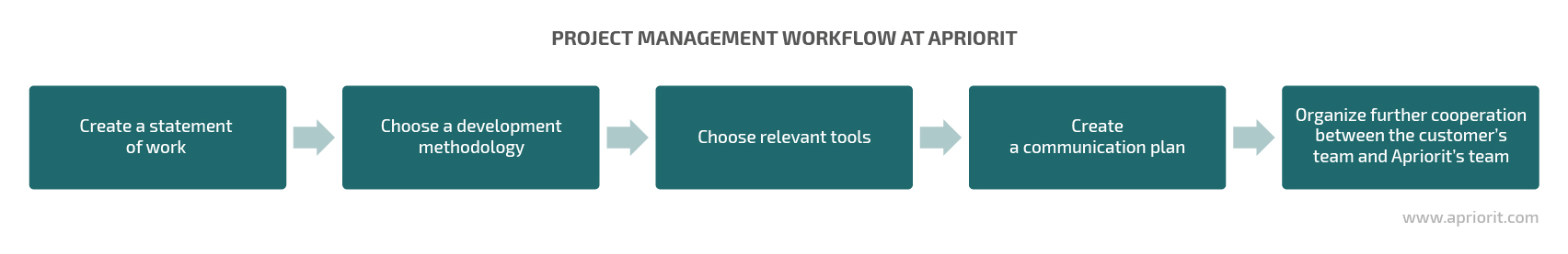 Project management workflow at Apriorit