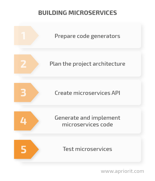 building microservices