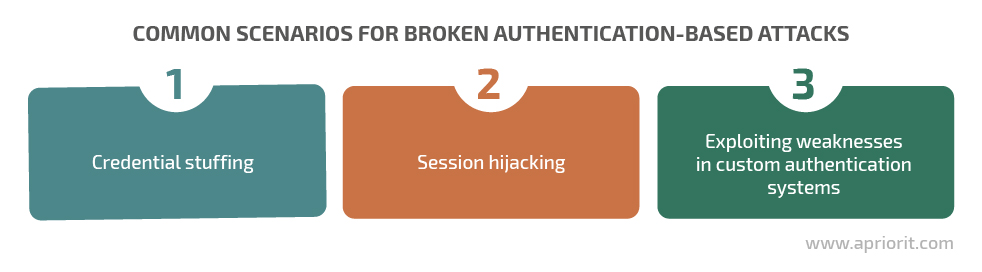 common scenarios for broken authentication based attacks