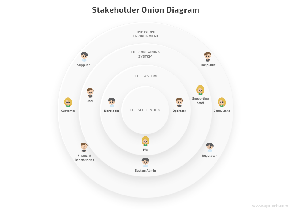 example of a stakeholder onion diagram