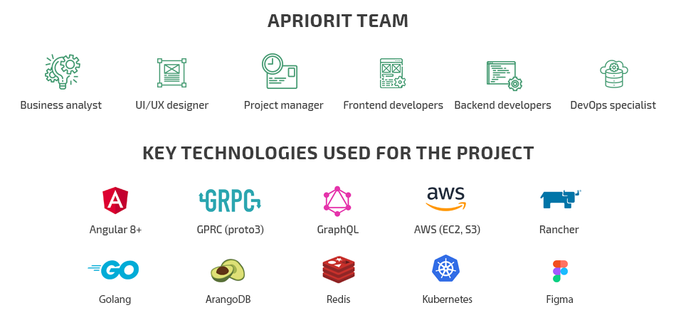 Apriorit team and key technologies for a microservices SaaS project