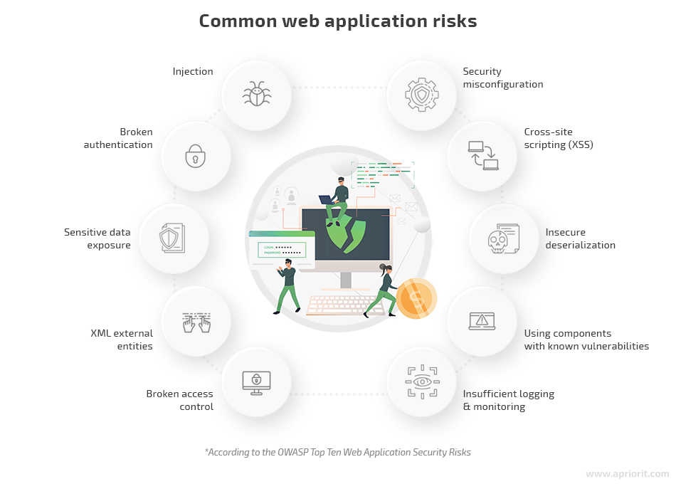 Common web application risks