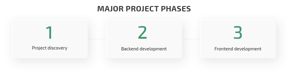 Major phases for a microservices SaaS project