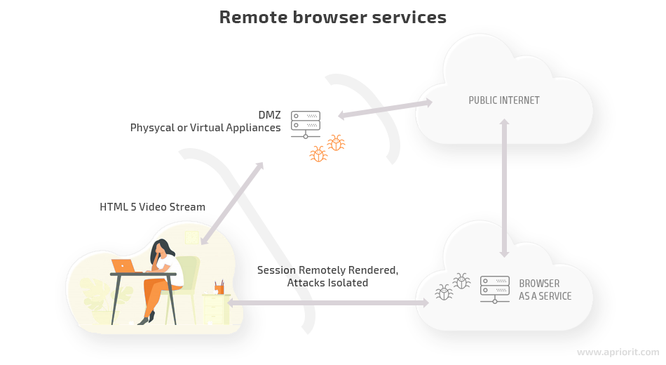 Remote browser services