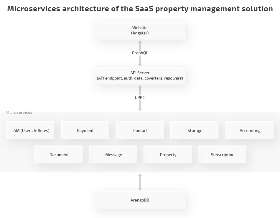 microservices architecture of the saas property management solution